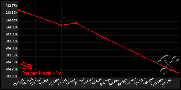 Last 7 Days Graph of Sa