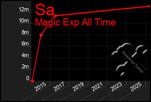 Total Graph of Sa