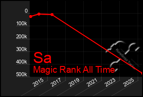 Total Graph of Sa