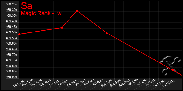 Last 7 Days Graph of Sa