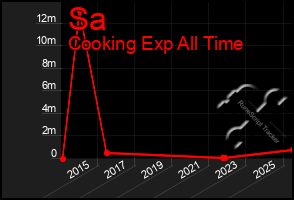 Total Graph of Sa