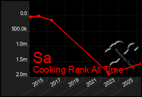 Total Graph of Sa