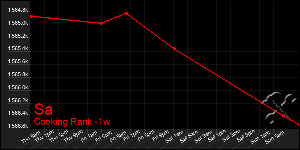 Last 7 Days Graph of Sa