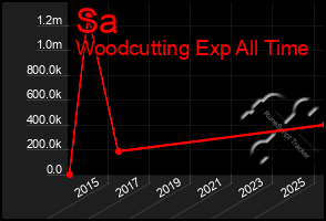 Total Graph of Sa