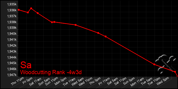 Last 31 Days Graph of Sa
