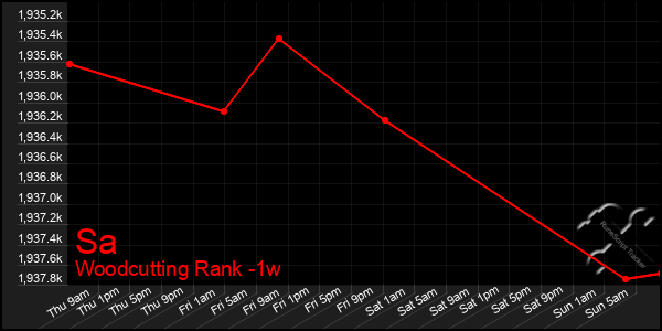 Last 7 Days Graph of Sa