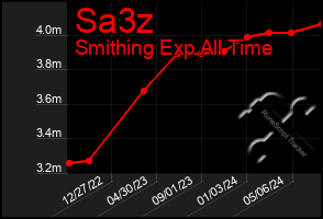 Total Graph of Sa3z