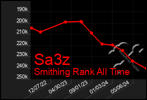 Total Graph of Sa3z