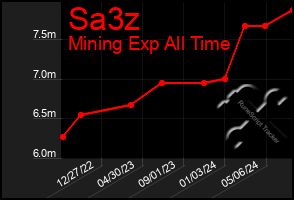 Total Graph of Sa3z