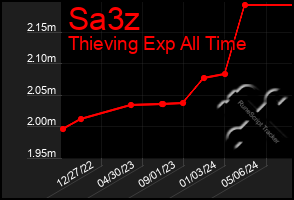 Total Graph of Sa3z