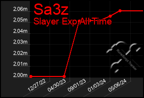 Total Graph of Sa3z