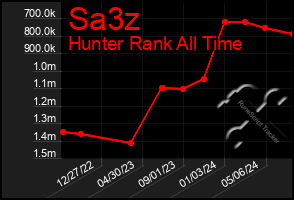 Total Graph of Sa3z