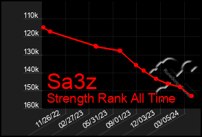 Total Graph of Sa3z