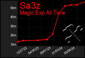 Total Graph of Sa3z