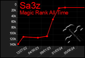 Total Graph of Sa3z