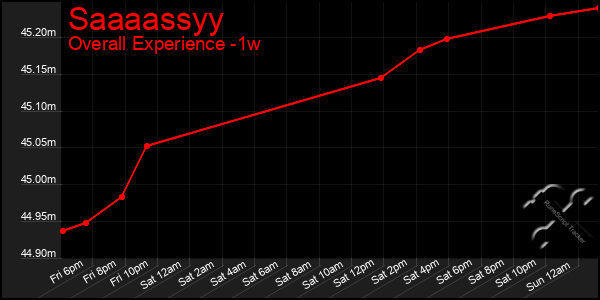 1 Week Graph of Saaaassyy