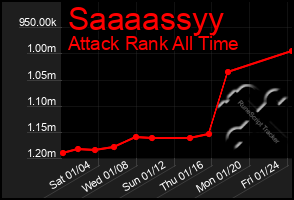 Total Graph of Saaaassyy