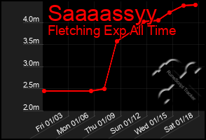 Total Graph of Saaaassyy