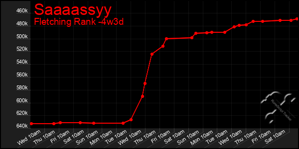 Last 31 Days Graph of Saaaassyy