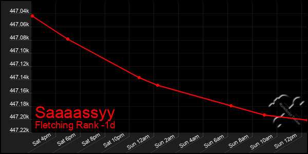 Last 24 Hours Graph of Saaaassyy