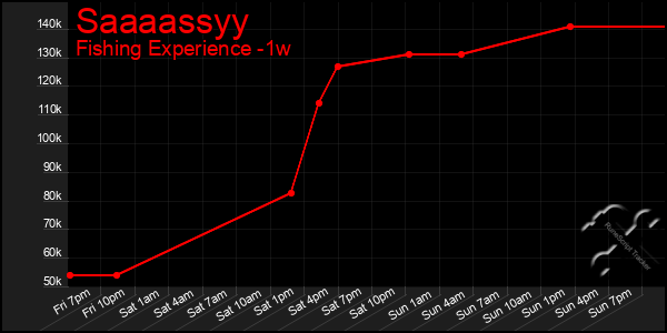 Last 7 Days Graph of Saaaassyy