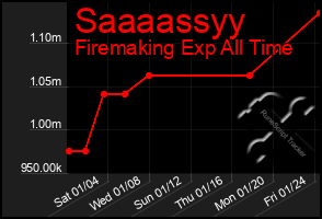 Total Graph of Saaaassyy