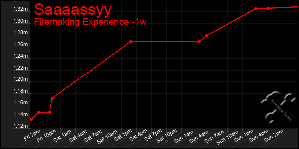 Last 7 Days Graph of Saaaassyy