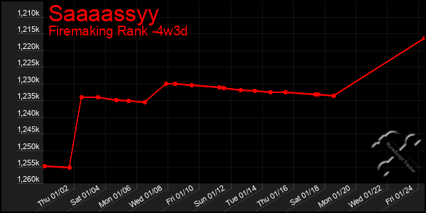 Last 31 Days Graph of Saaaassyy