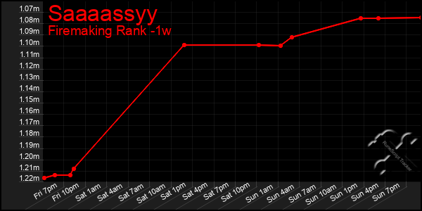 Last 7 Days Graph of Saaaassyy