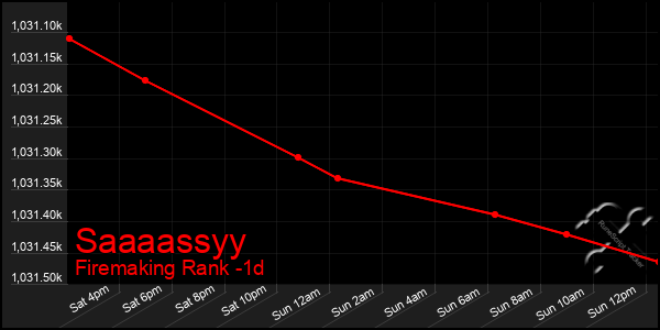 Last 24 Hours Graph of Saaaassyy