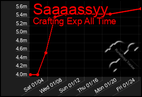 Total Graph of Saaaassyy