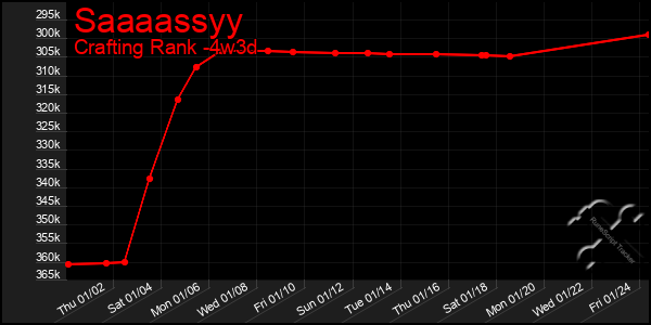 Last 31 Days Graph of Saaaassyy