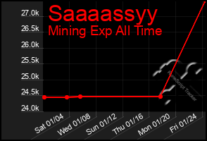 Total Graph of Saaaassyy