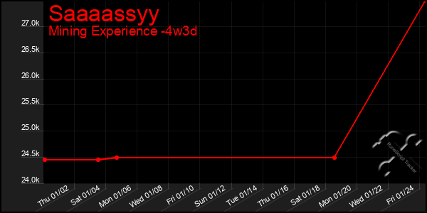 Last 31 Days Graph of Saaaassyy