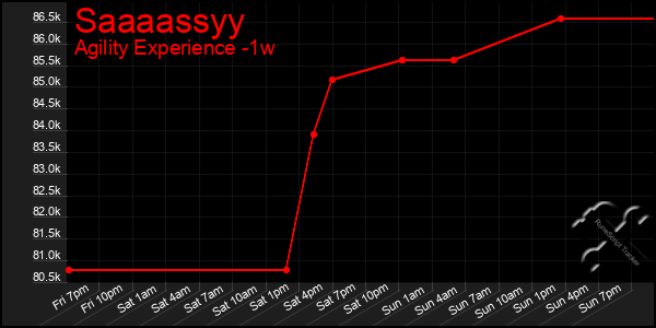 Last 7 Days Graph of Saaaassyy