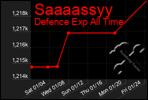 Total Graph of Saaaassyy