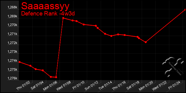 Last 31 Days Graph of Saaaassyy