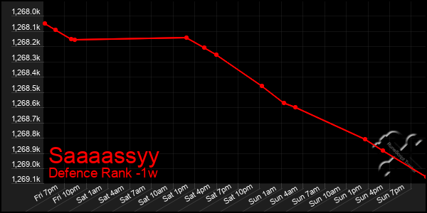 Last 7 Days Graph of Saaaassyy