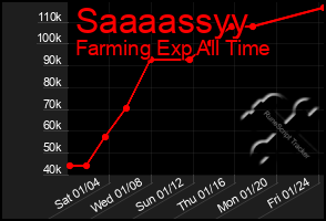 Total Graph of Saaaassyy