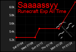 Total Graph of Saaaassyy