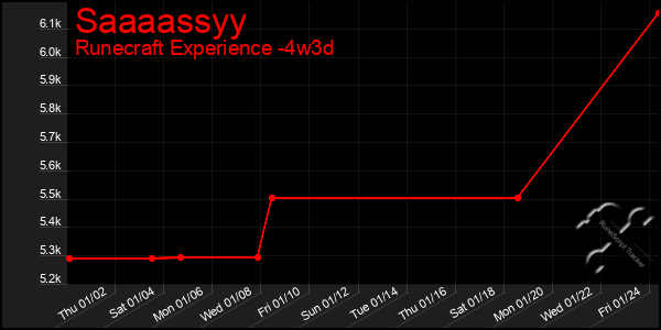 Last 31 Days Graph of Saaaassyy