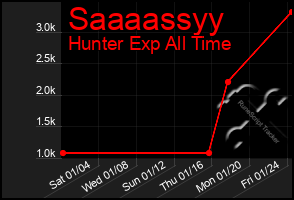 Total Graph of Saaaassyy