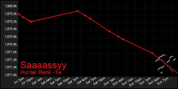 Last 7 Days Graph of Saaaassyy