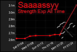 Total Graph of Saaaassyy