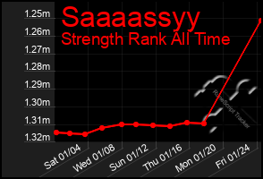 Total Graph of Saaaassyy