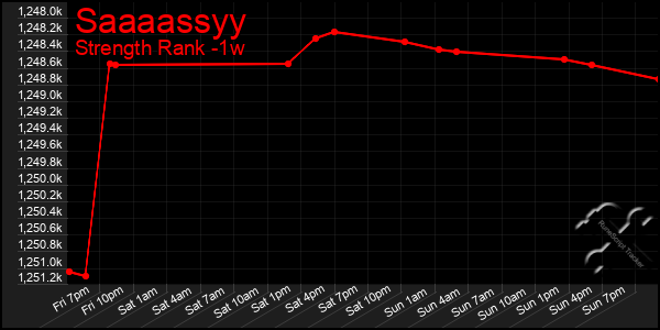 Last 7 Days Graph of Saaaassyy