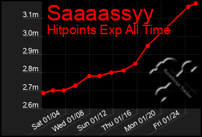 Total Graph of Saaaassyy