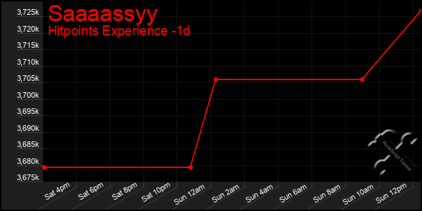 Last 24 Hours Graph of Saaaassyy