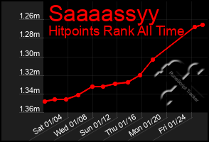 Total Graph of Saaaassyy