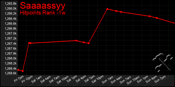 Last 7 Days Graph of Saaaassyy